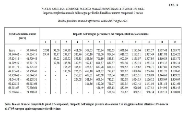 INPS tabelle valori